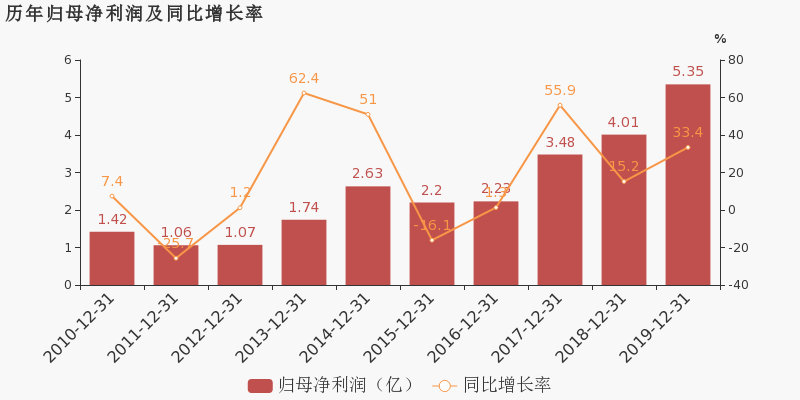 美盈森:2019年归母净利润同比增长33.4%,约为5.4亿元