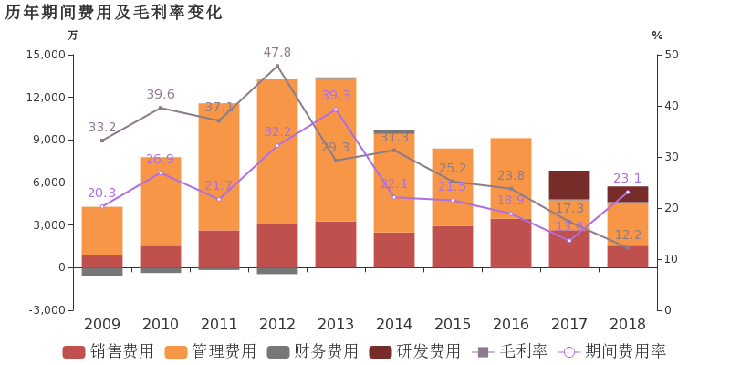 奥维通信:2018年归母净利润由盈转亏,毛利率下降5%