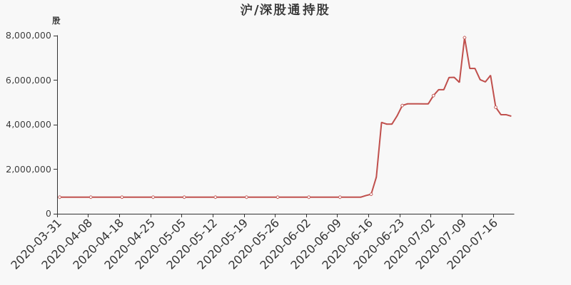 股票频道 正文 2020年7月20日,深股通持有捷顺科技的股份数量为438.