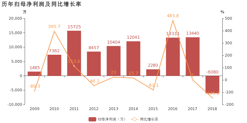 中迪投资:2018年归母净利润由盈转亏,毛利率下降7.4%