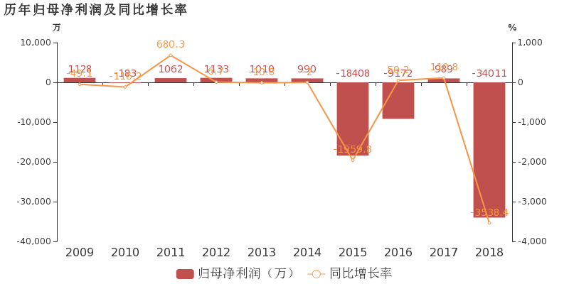 st准油:2018年归母净利润由盈转亏,亏损合计约3.4亿元