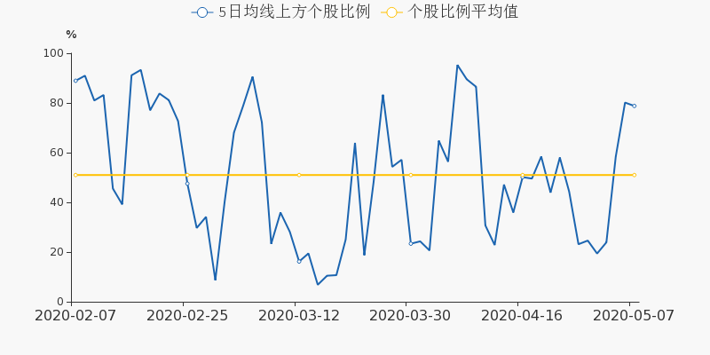 sz) 正文 跟踪个股的均线分布,5月7日,沪深两市共有2997只个股收盘价