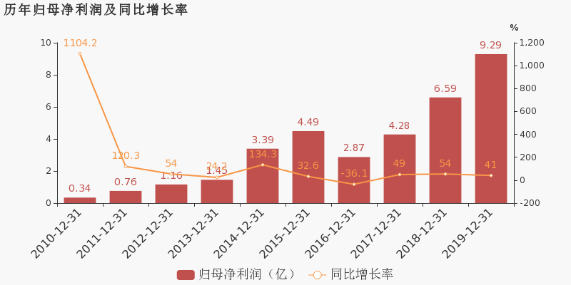 正文 浪潮信息于2020年4月18日披露年报,公司2019年实现营业总收入