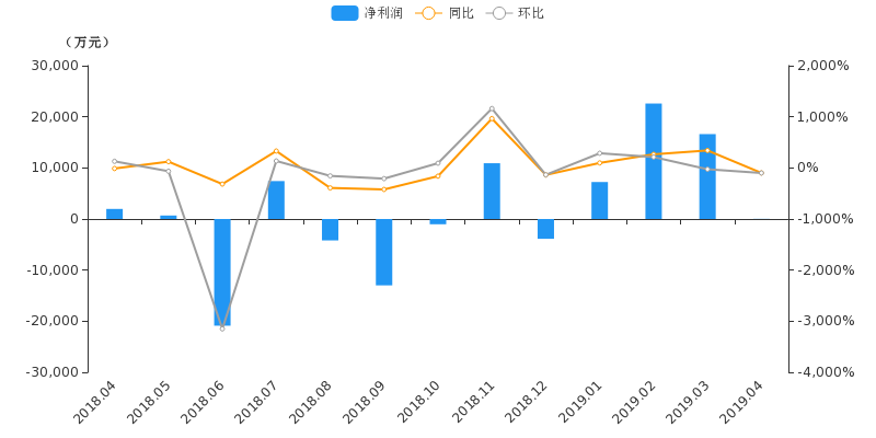 【月报速递】哈投股份:江海证券4月净利润28.9万元,环比下降99.8%