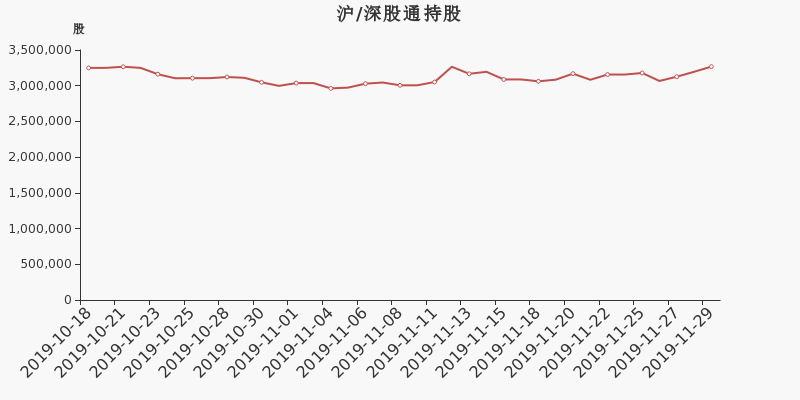 股票频道 正文 2019年11月29日,深股通持有中洲控股的股份数量为326.