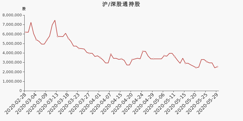 股票频道 正文 2020年5月31日,深股通持有泰和新材的股份数量为254.