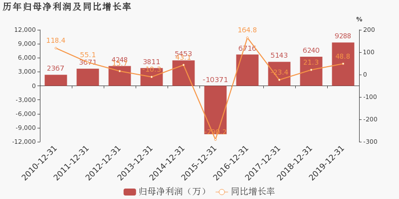 硕贝德2019年归母净利润同比增长488约为9288万元