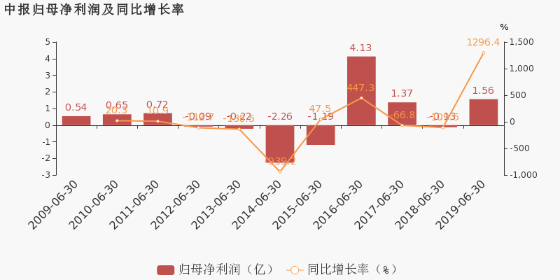 股票频道 正文 另外,非经常性损益合计2261.3万元,对净利润影响较大.