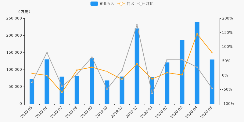 【月报速递】申万宏源:证券业务5月净利润8.34亿元,同比上涨270.1%
