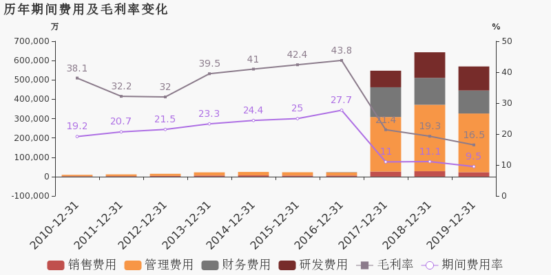 营业部导航 安徽省股票详情 淮北矿业股票 公司2019年营业成本501.