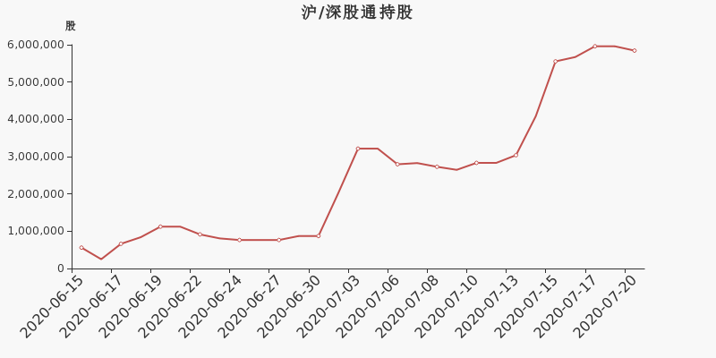 股票频道 正文 2020年7月20日,深股通持有永高股份的股份数量为584.