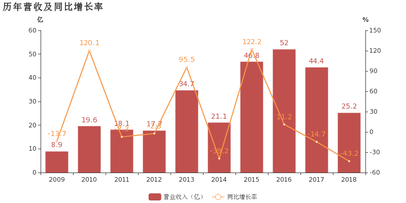 美好置业:2018年归母净利润下降62.5%,降幅超营收