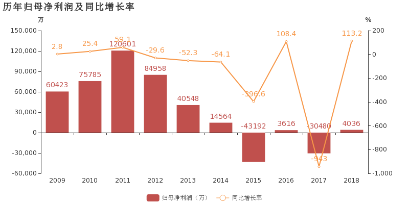 美邦服饰:2018年扭亏为盈,政府补助贡献业绩