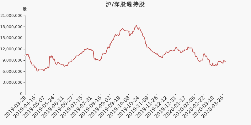 股票频道 > 正文   2020年3月31日,沪股通持有航民股份的股份数量为