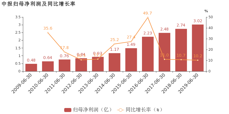 众生药业2019上半年归母净利润同比增长102约为3亿元