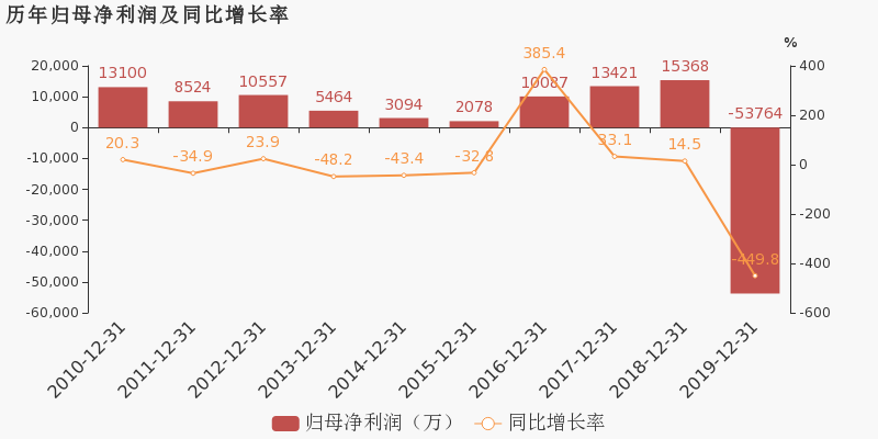 注:广东榕泰于2016年2月18日完成重大资产重组.