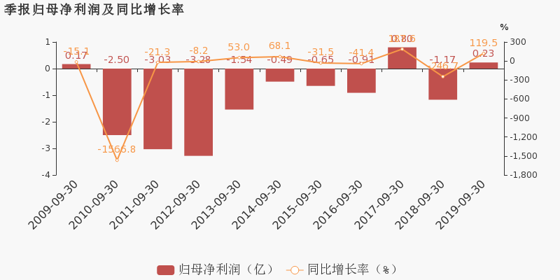 st中基 :2019前三季度同比扭亏,非经常性损益贡献利润