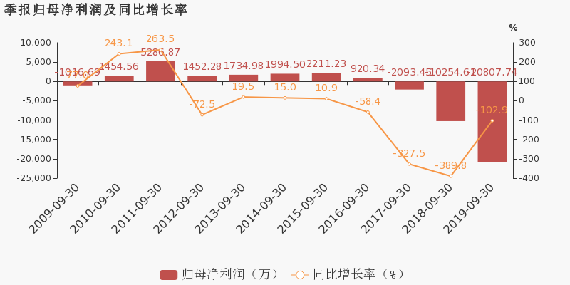 国美通讯 :2019前三季度归母净利润为-2.1亿,亏损同比