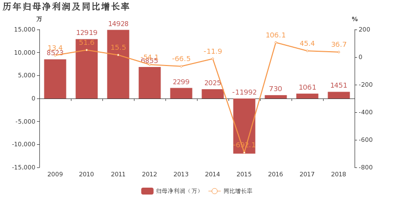 杭齿前进:2018年归母净利润同比增长36.7%,非经常性损益贡献利润