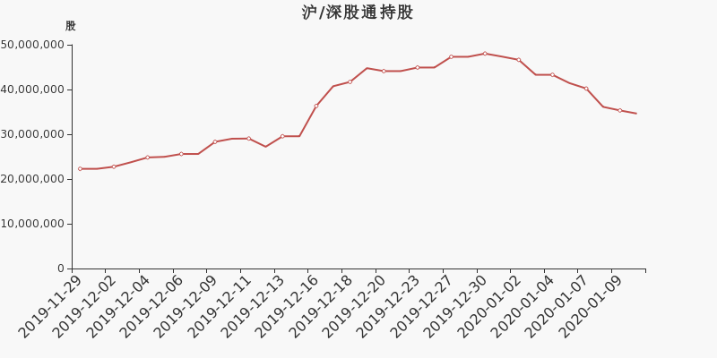 泰禾集团股东户数减少154户,户均持股29.66万元