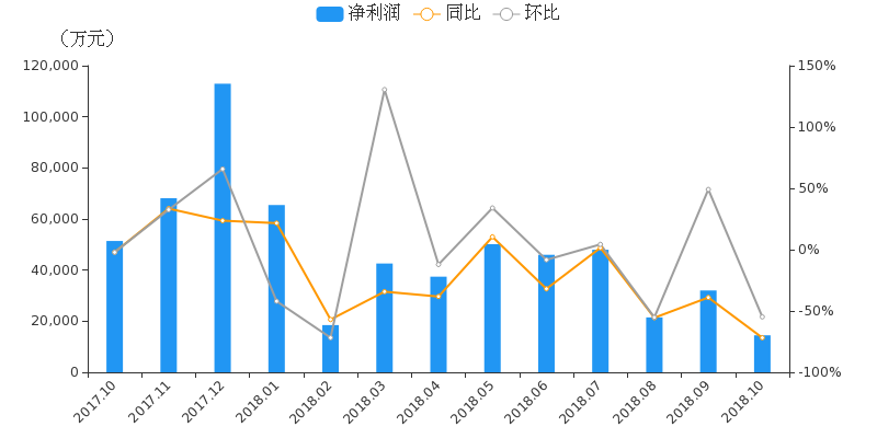 公司名称 净利润(万元) 环比增长率(%) 同比增长率(%) 净利润占比(%)