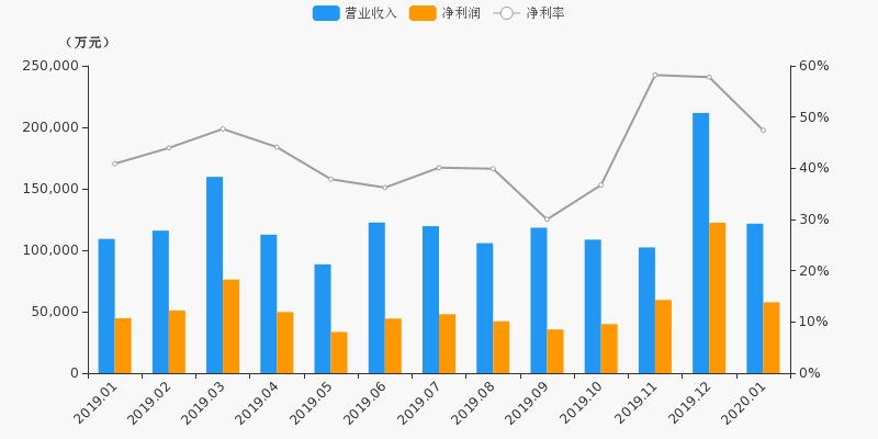 招商证券1月净利润数据 公司名称 净利润(万元) 环比增长率(%) 同比