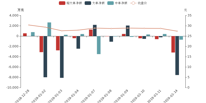 大族激光1月14日主力净流出1.08亿元,居两市第19