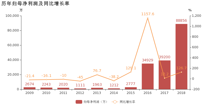 辅仁药业:2018年归母净利润同比大增126.7%,增幅远超营收