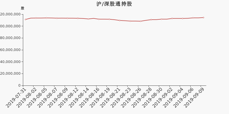 汇川技术股东户数增加548户均持股11118万元