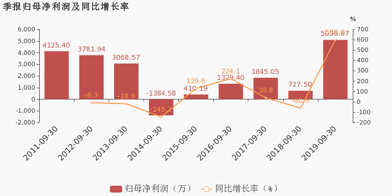 茂硕电源2019前三季度归母净利润同比翻6倍增幅远超营收