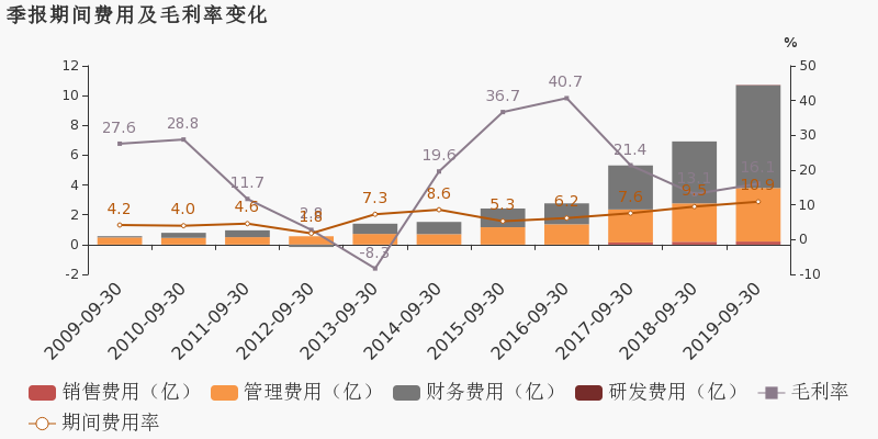 股票频道 正文 招商轮船于2019年10月30日披露三季报,公司2019年前三