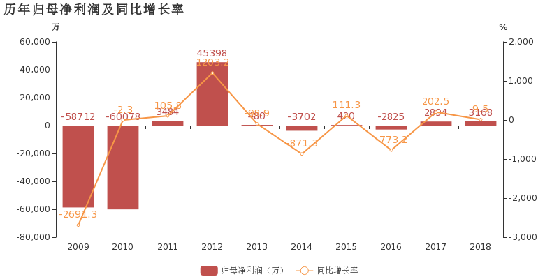 四川金顶:2018年归母净利润同比增长9.5%,石灰石业务贡献利润