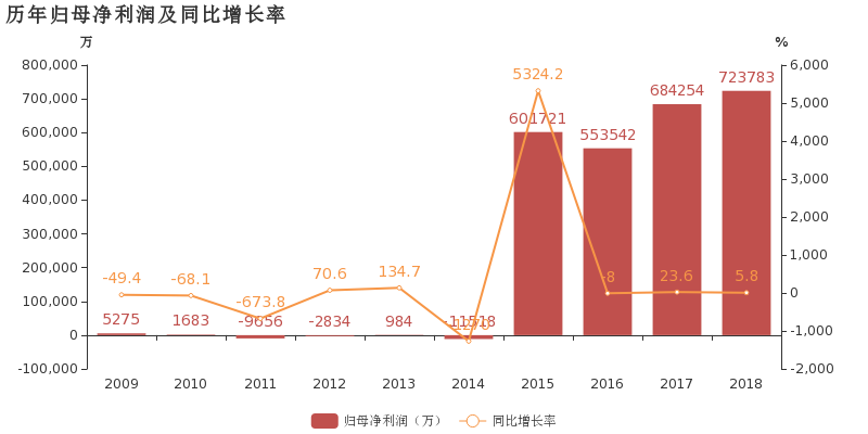 中油资本:2018年归母净利润同比增长5.8%,费用管控效果显著