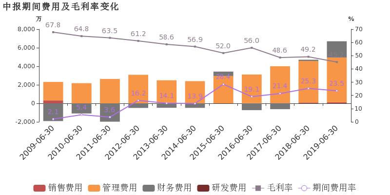 盐田港:2019上半年毛利率同比下滑,增收不增利