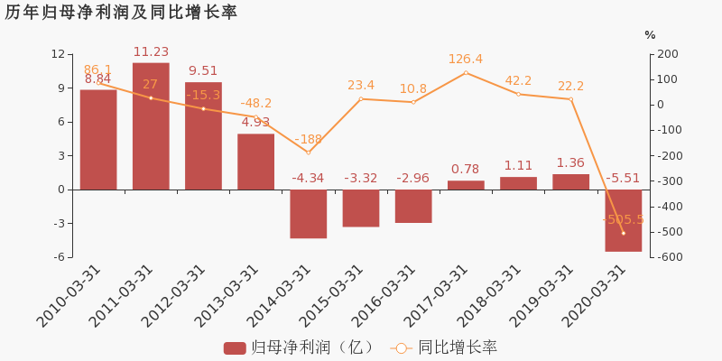 5亿,营业成本为487.6亿公司2020一季度营业成本487.6亿,同比下降6.