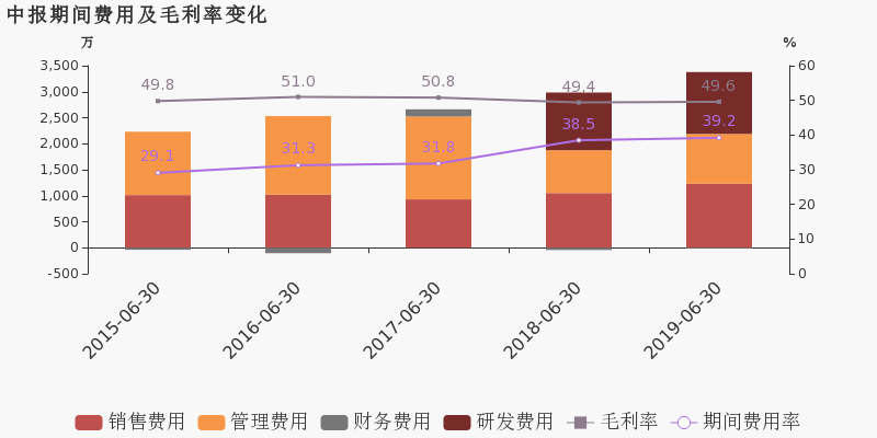 爱司凯:2019上半年归母净利润同比下降10.6,降幅同比收窄