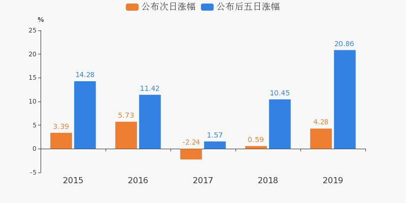 注:卫士通于2014年9月23日完成重大资产重组,本报告基于调整后的数据