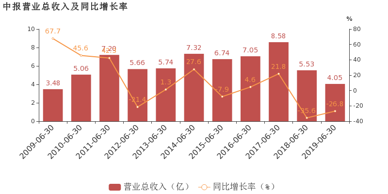 股票频道 正文 南京化纤于2019年7月30日披露中报,公司2019上半年实现