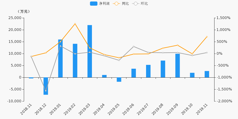 公司名称 净利润(万元) 环比增长率(%) 同比增长率(%) 净利润占比(%)