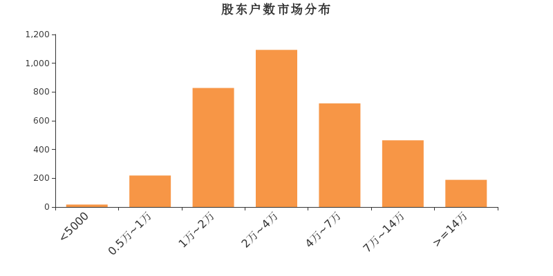 圣莱达股东户数增加76户,户均持股13.78万元