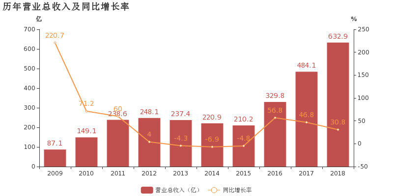 :2018ĸͬȴ76.6%,òҵ