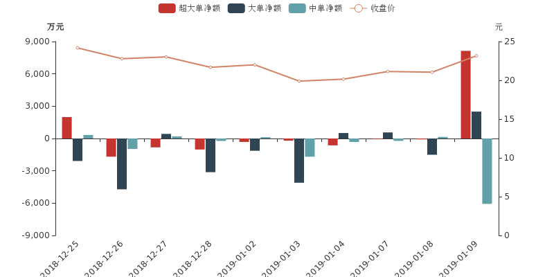 贝通信1月9日主力净流入1.06亿元,居两市第17