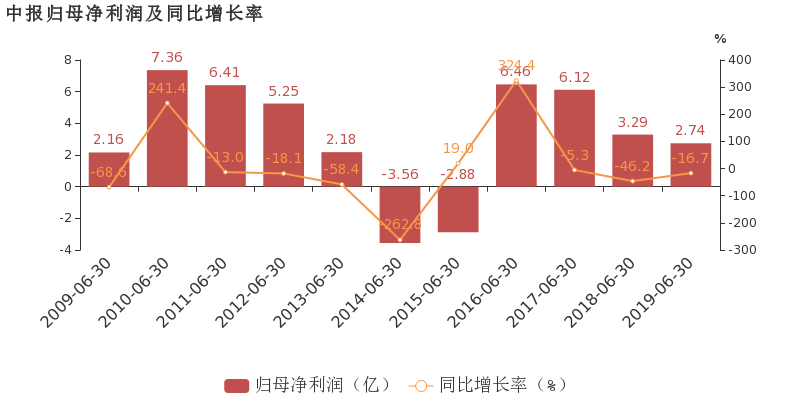 神火股份最新消息 000933股票利好利空新闻2019年9月