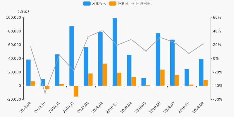 月报速递兴业证券9月净利润85743万元环比上涨3682