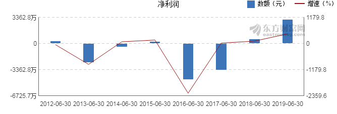 【图解中报】哈空调2019年上半年净利润3092万元 同比