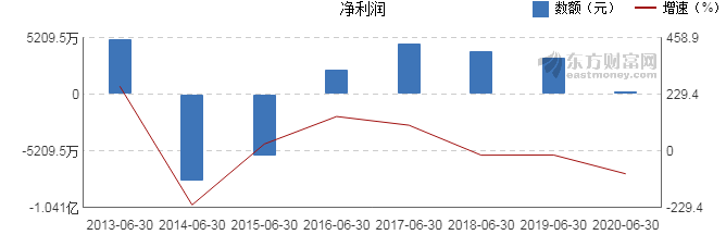 【图解中报】富通鑫茂2020年上半年净利润279万元 同比下降91.64%