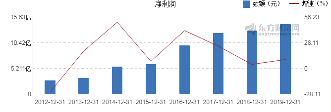 近年来,公司的业绩情况如下表所示:三花智控4月29日最新公布的2019年