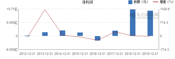 【图解年报】华峰氨纶2019年净利润18.4亿元 同比下降