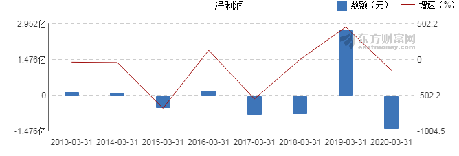 【图解季报】桂东电力2020年一季度净利润-1.33亿元 同比下降149.57%