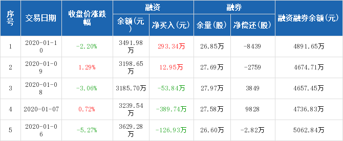 联瑞新材:融资净买入293.34万元,融资余额3491.98万元(01-10)